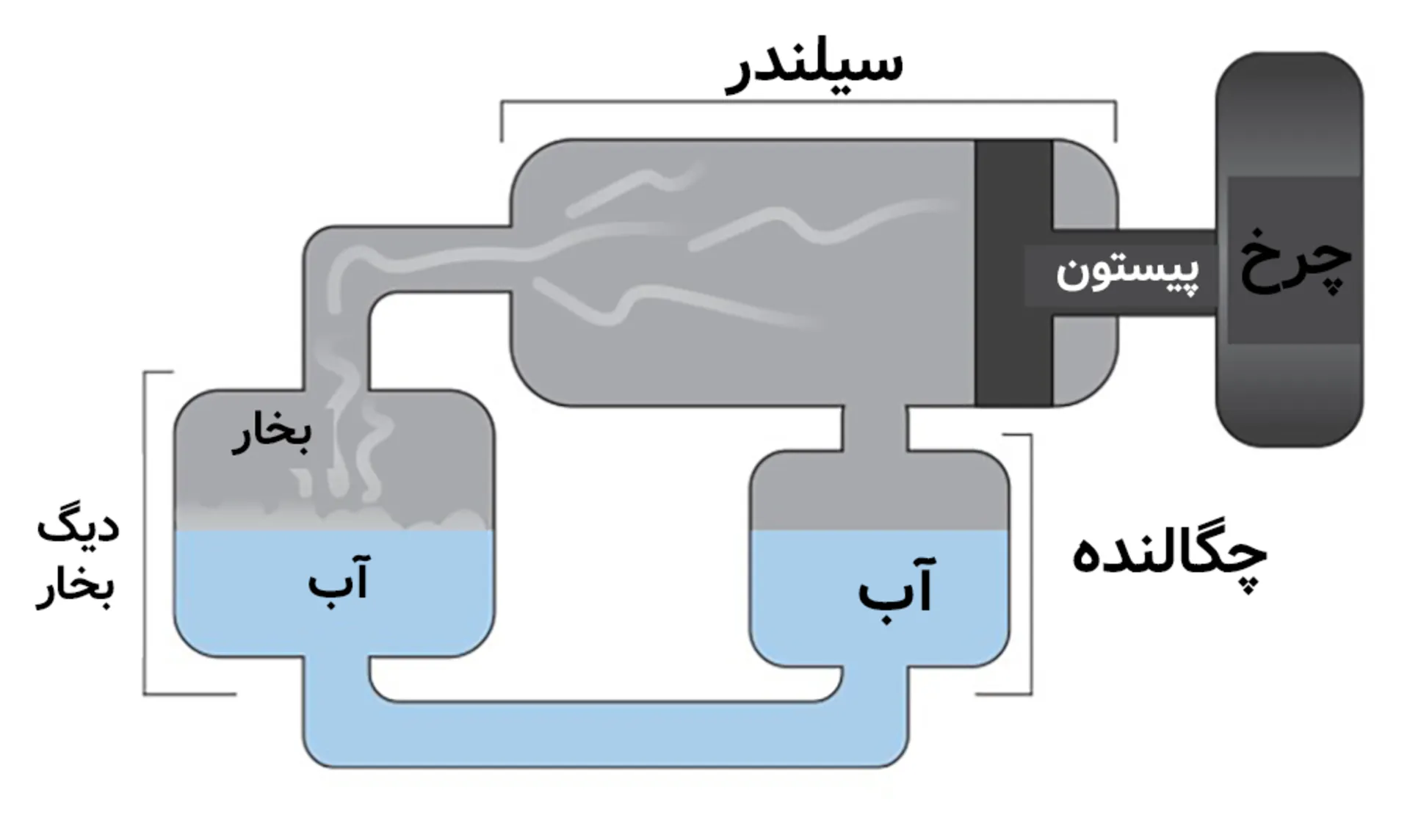 موتور بخار ساده