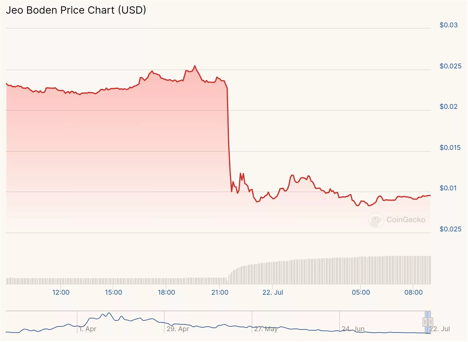 نمودار قیمت میم کوین مرتبط با جو بایدن