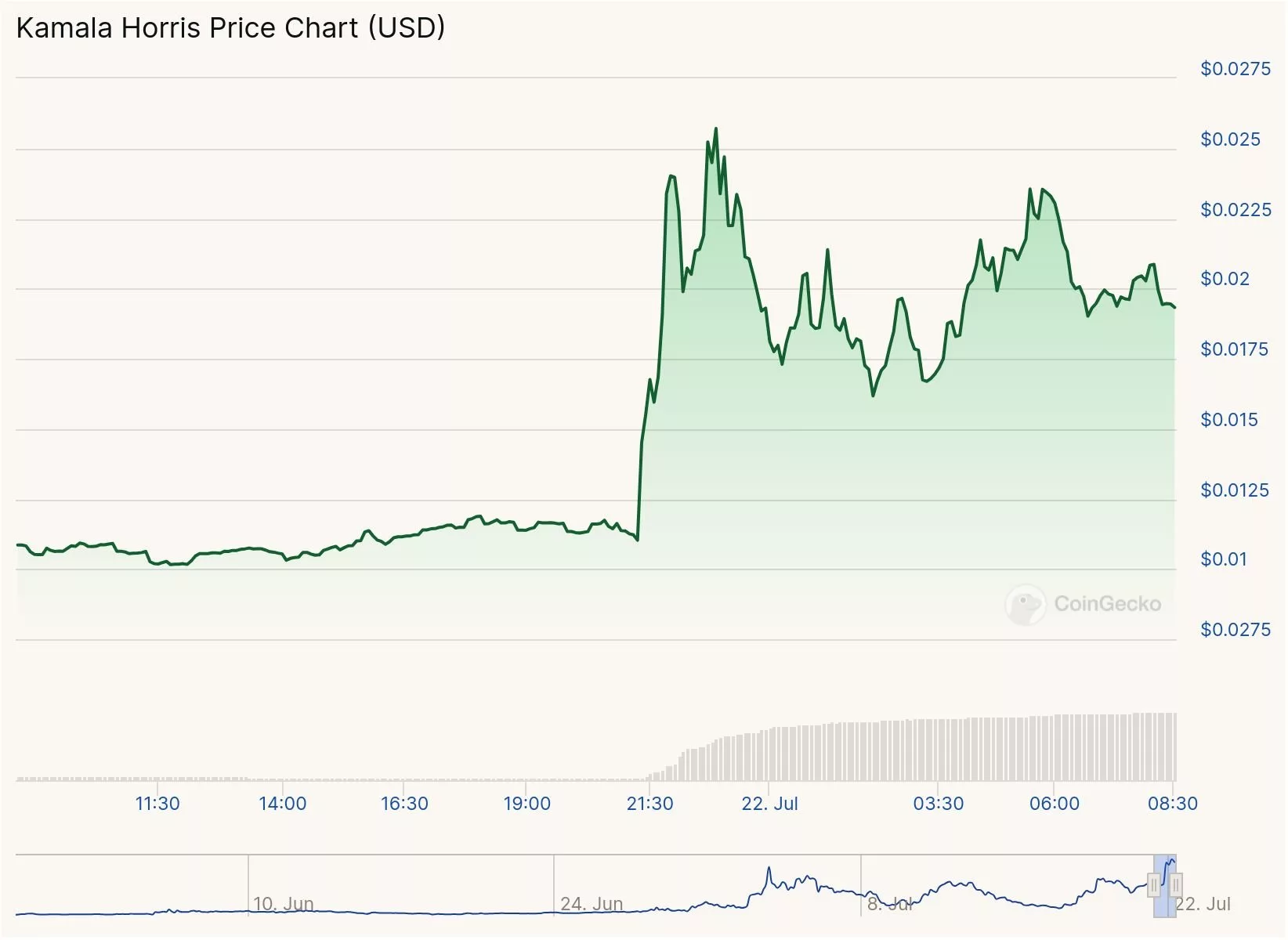 نمودار قیمت میم کوین مرتبط با کاملا هریس