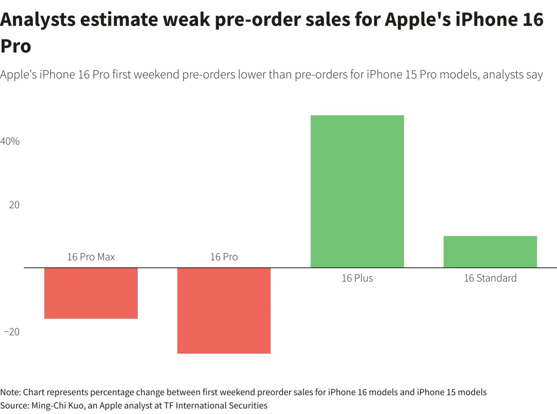 نمودار مقایسه‌ی آمار پیش‌خرید آیفون ۱۶ و آیفون ۱۵