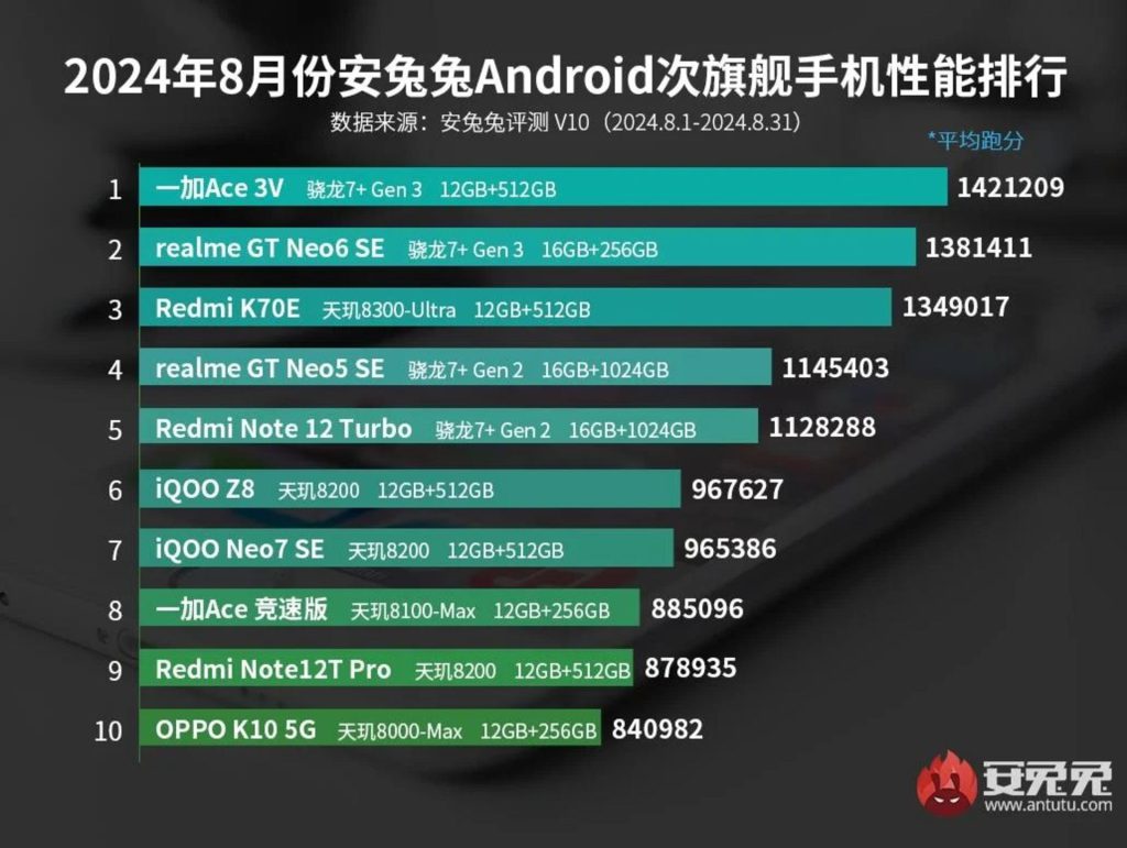 antutu top 10 mid range smartphones august 66d75d989f62cbb916afe194w1920ampq80