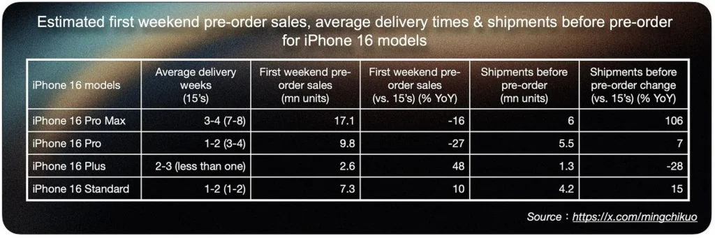 iphone 16 shipments pre orders estimated 66e93e66880241bd741457afw1920ampq80