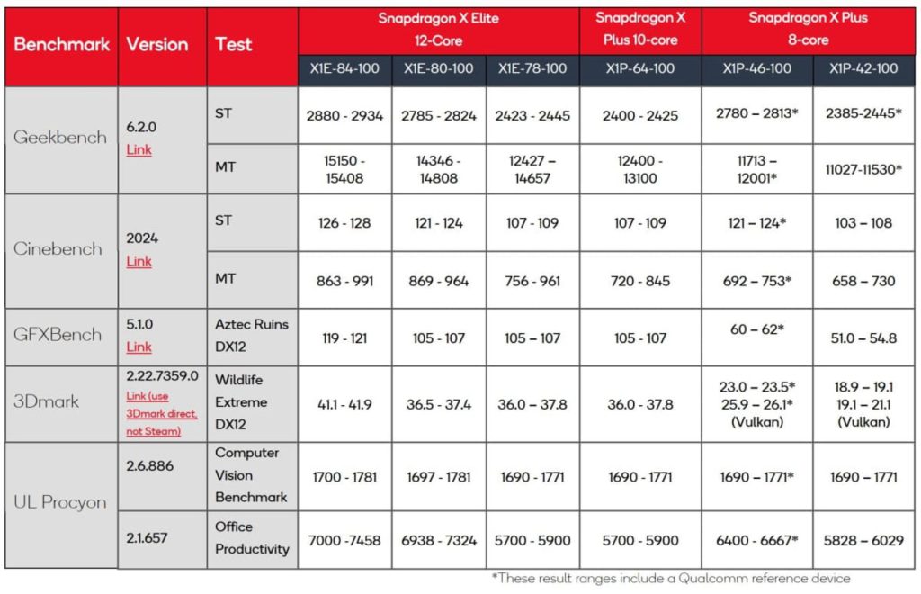 qualcomm three eight core x plus cpu renders 66d8451a9f62cbb916afe415w1920ampq80
