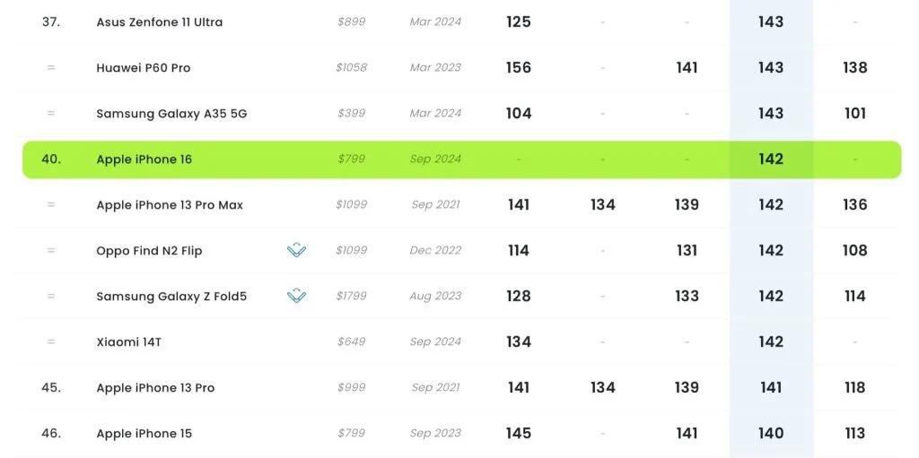 آنالیز DxOMark