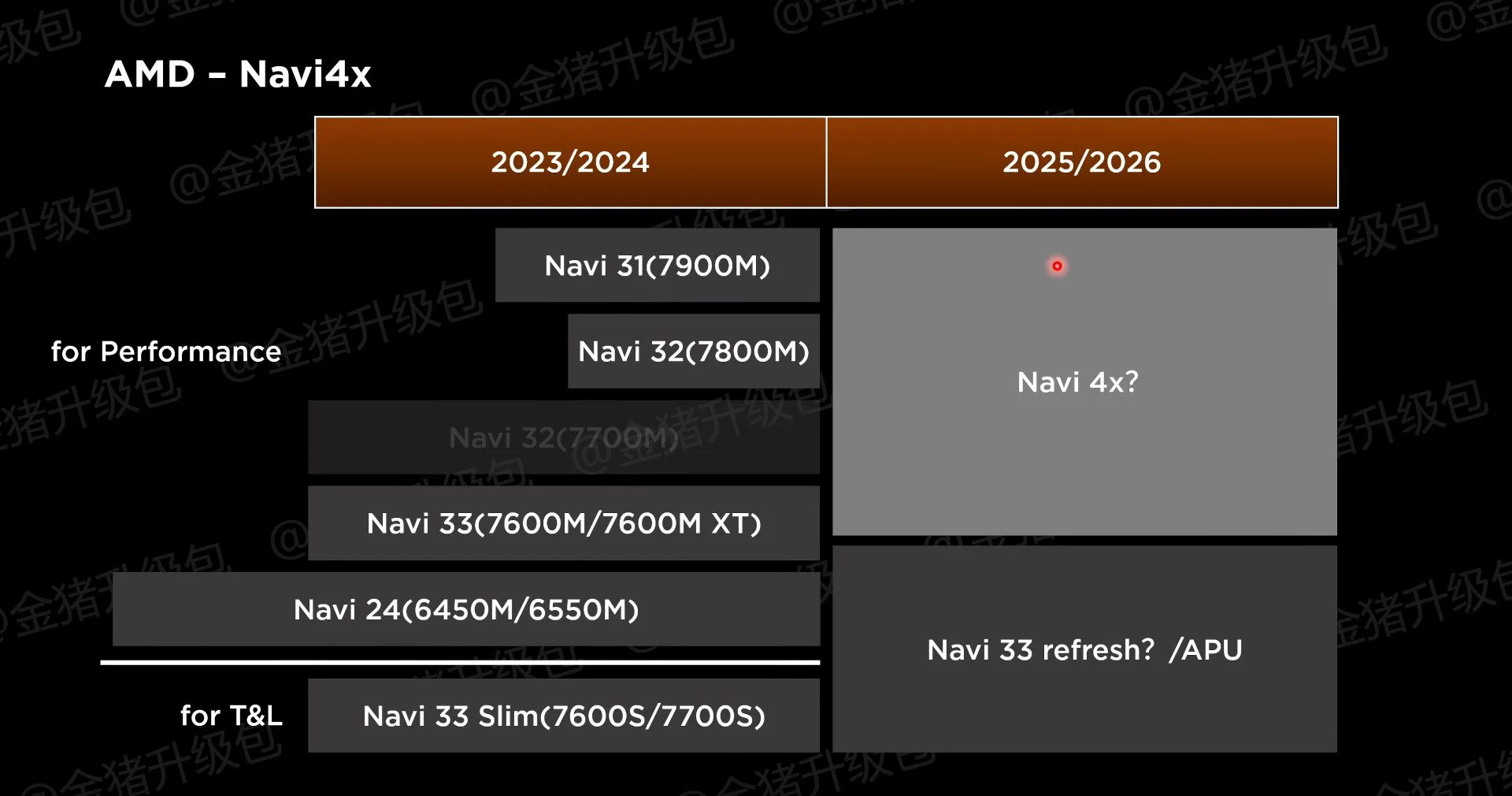 نقشه راه تراشه‌های گرافیکی سری Navi 4x