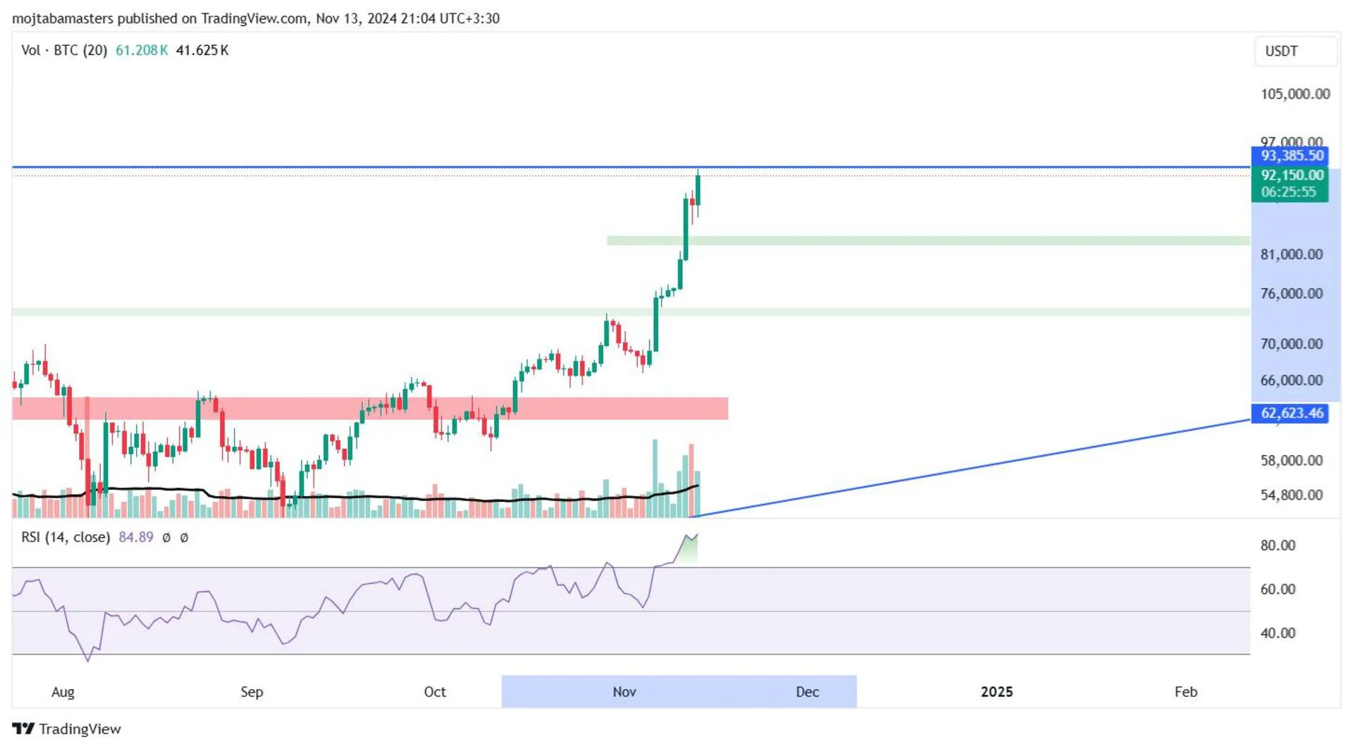 چارت بیت کوین ۹۳۳۰۰ دلاری