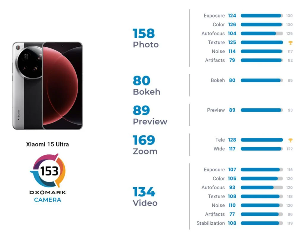 Xiaomi 15 Ultra DxOMark 1024x820 1